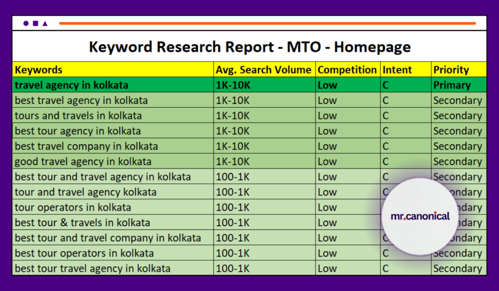 In-Depth Keyword Research By Ankit Singh (Mr. Canonical)